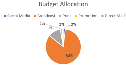 Budget Allocation